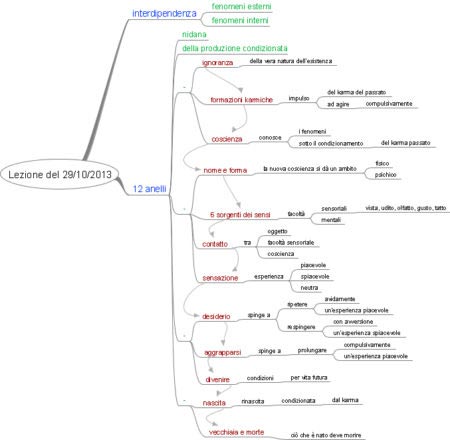 Buddhismo - Schema dei 12 anelli Buddhismo - Schema dei 12 anelli
