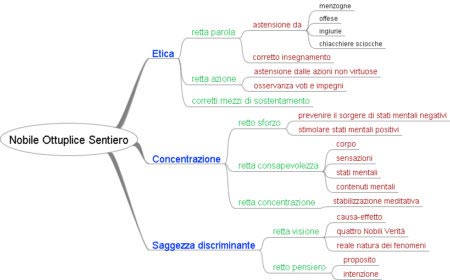 Buddhismo - Schema dell'Ottuplice Sentiero