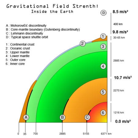 Forza di gravità sulla Terra