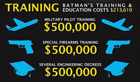 Costi addestramento di Batman