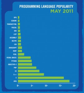 Grafico a barra orizzontali di popolarità dei linguaggi di programmazione
